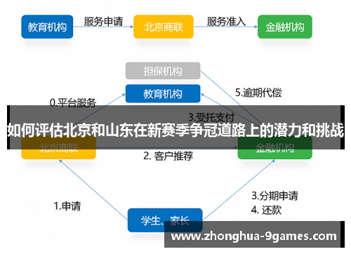 如何评估北京和山东在新赛季争冠道路上的潜力和挑战